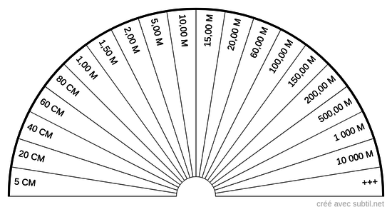 Distance des auras