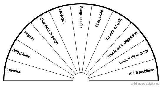 Maux de la gorge 