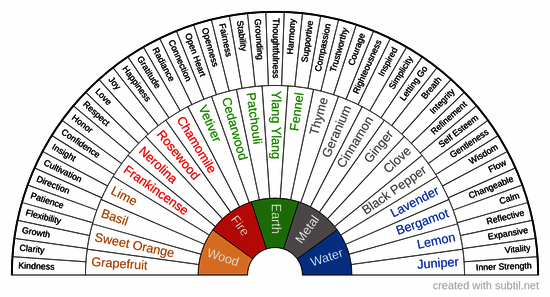 Essential Oils - Elements & Emotions