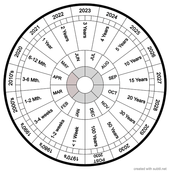 Pendulum Time Chart