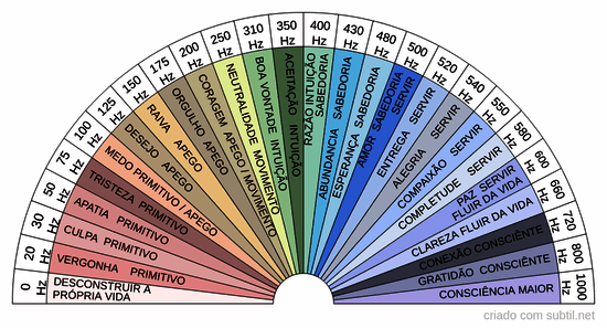 Frequência vibracional - Hertz