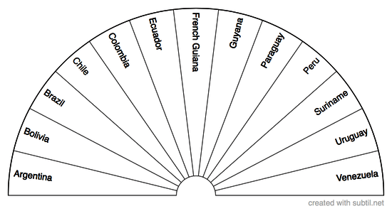 Countries of South America