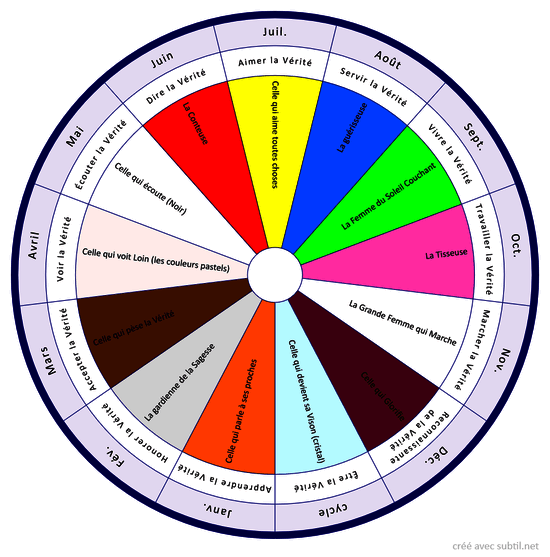 Roue Médecine Des 13 Mères Originelles