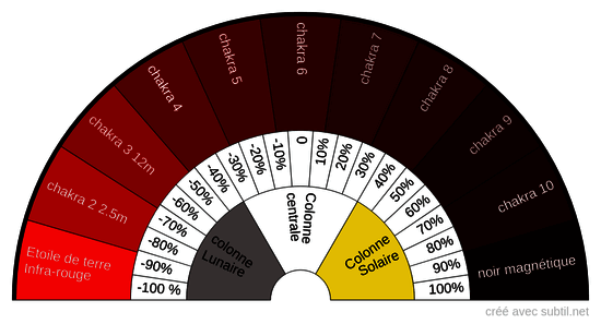 Chakras souterrains