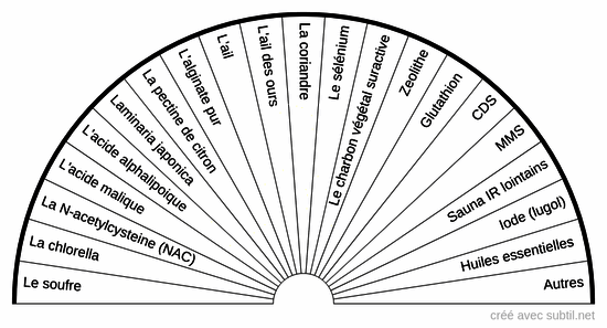 Élimination des métaux lourds