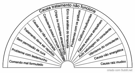 Por que tratamento não funciona