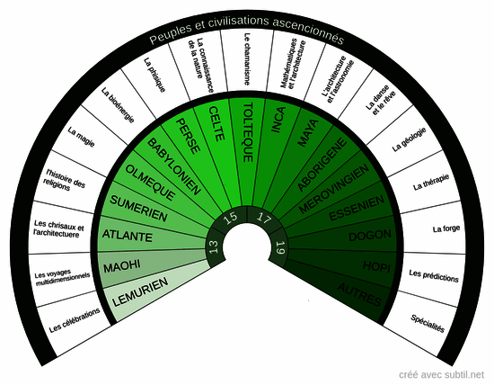 Peuples et civilisations ascensionnées 