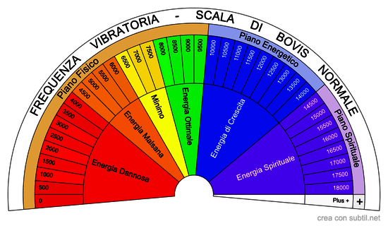 Scala di Bovis Normale