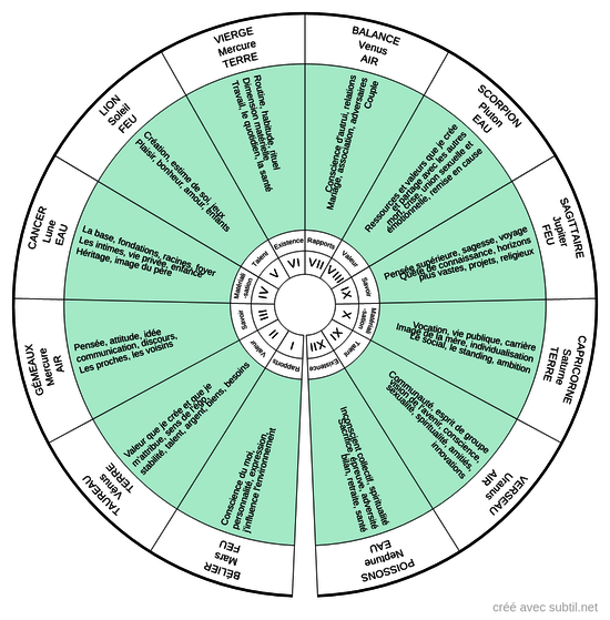 Maisons astrologiques