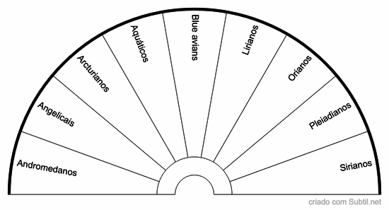 Linhagens alienígenas