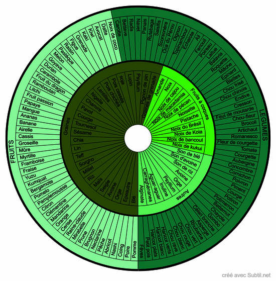 Fibres - alimentation 
