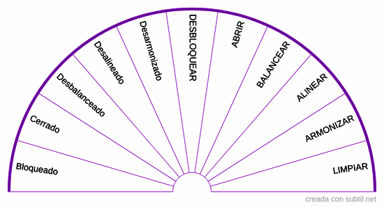 Restauración de los chakras