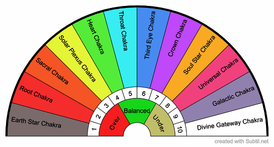 12 chakra chart