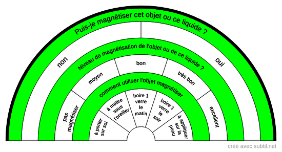 Objet magnestisé