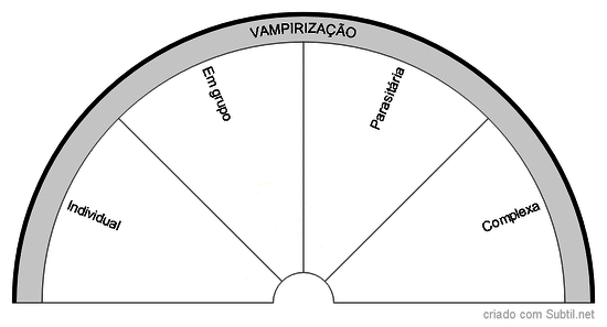 Vampirização