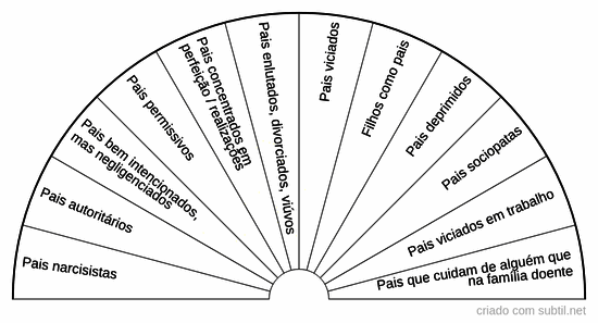Tipos de pais