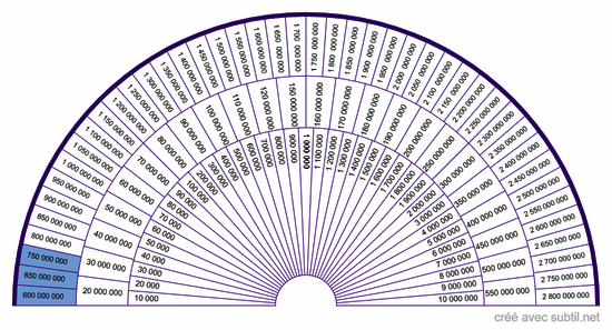 Taux vibratoire haut