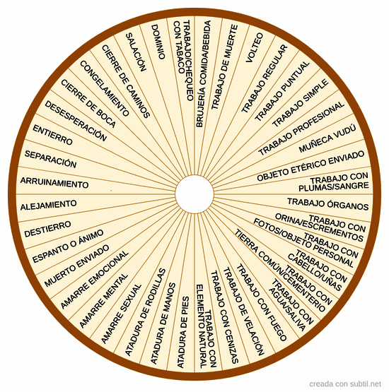 Testeo brujeria magias