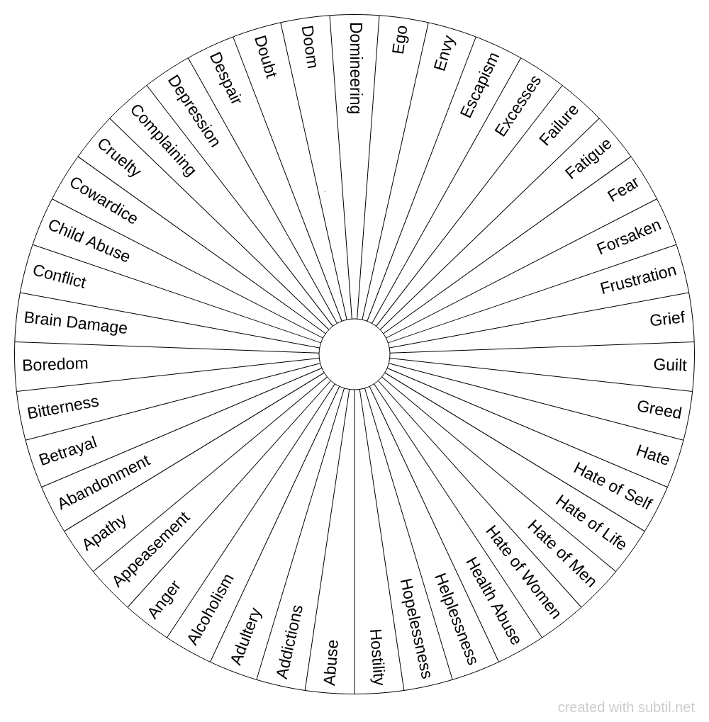 Subtil - Sharing and Creation of Dowsing / pendulum charts Category ...