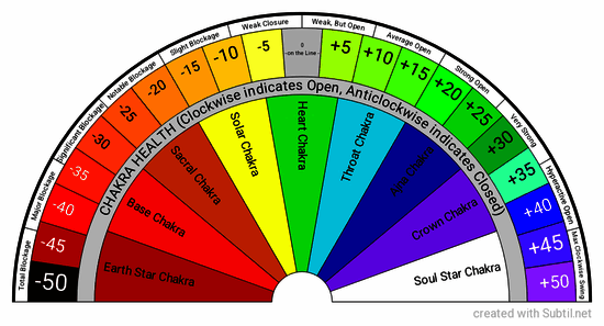 Chart of chakras