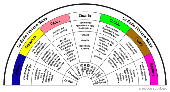 Le Sette Fiamme Sacre
