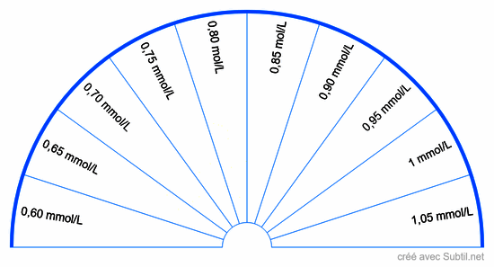 Mesure du magnésium dans le sang