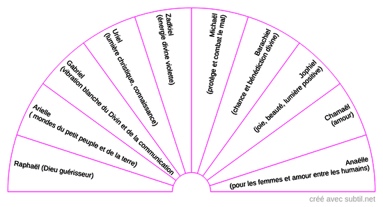 Les Archanges