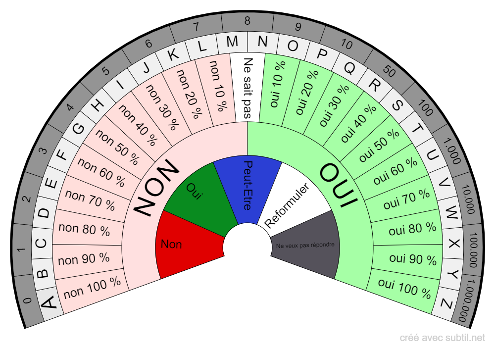 Le Pendule Divinatoire Oui Non