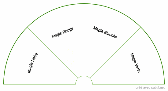 Types de magie: noire, rouge, blanche, verte