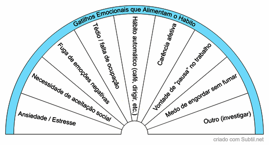 Gatilhos emocionais que alimentam o habito