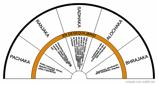 Subdosha Pitta - Ayurveda