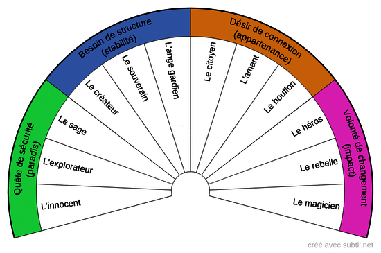 12 Archétypes de personnalité