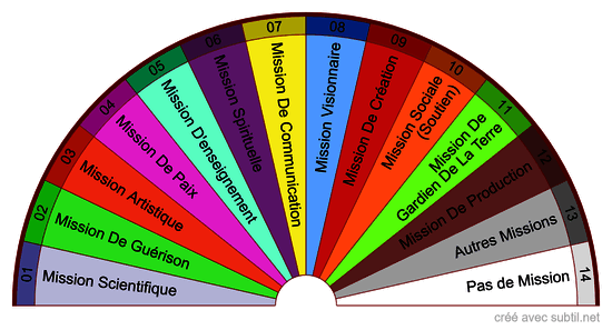 Les Missions de Vie