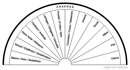 Chakras