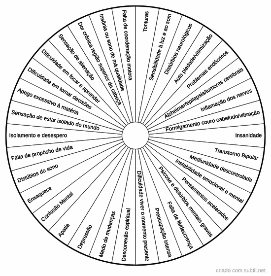 Problemas relacionados ao chakra coronário
