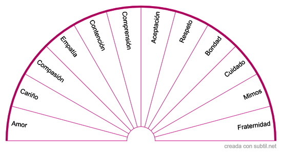 Gráfico del Amor