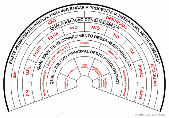Investigação sistêmica