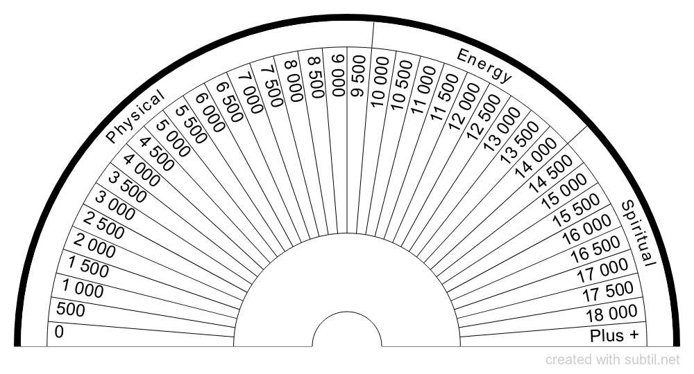 Bovis Scale Dowsing Chart