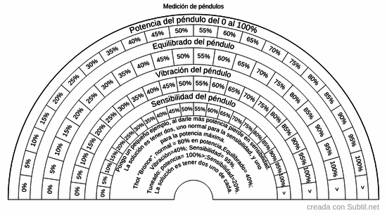 Medición de péndulos