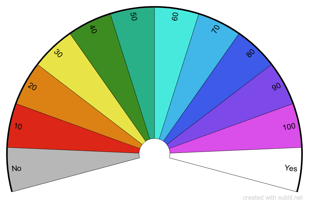 Dowsing Chart Software