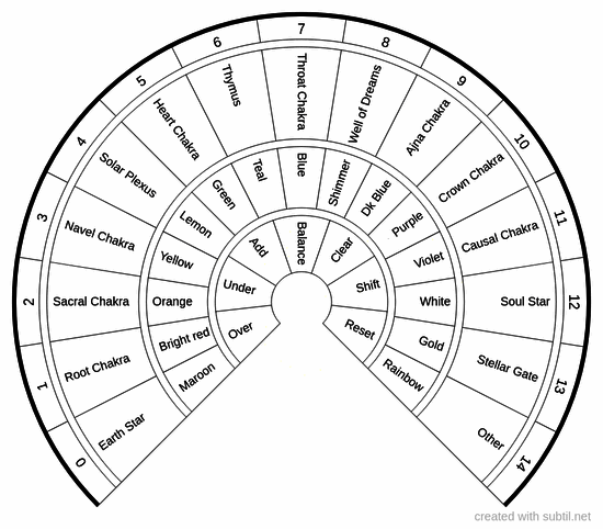 Chakras+dimensions