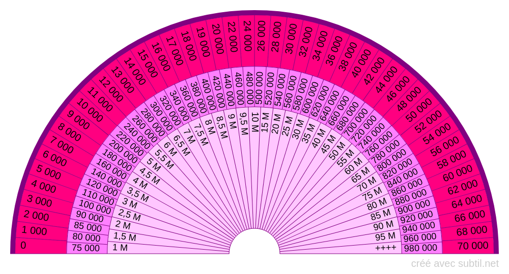 Taux vibratoire