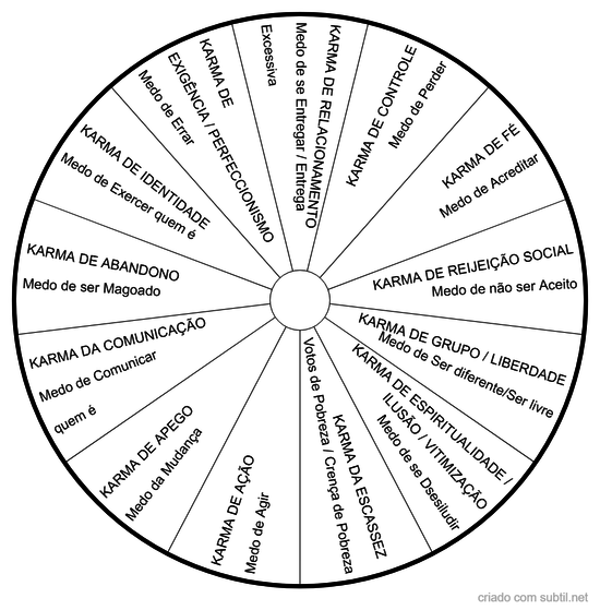 Tipos de Karma 