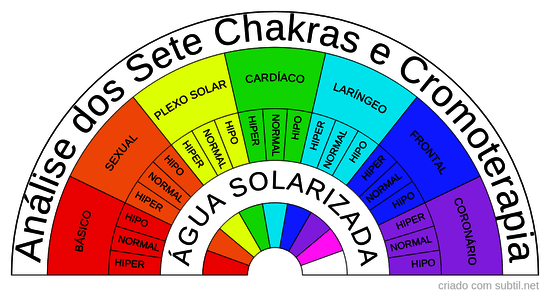 Chakras, Cromoterapia e Água solarizada