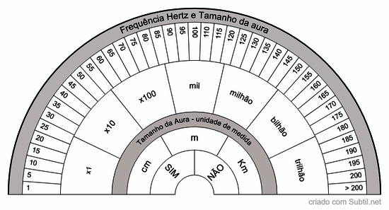 Medida de aura e frequência - expandidas
