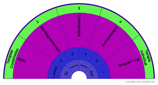 Tipos de Terapia