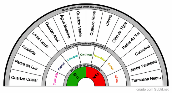 Chakras e cristais