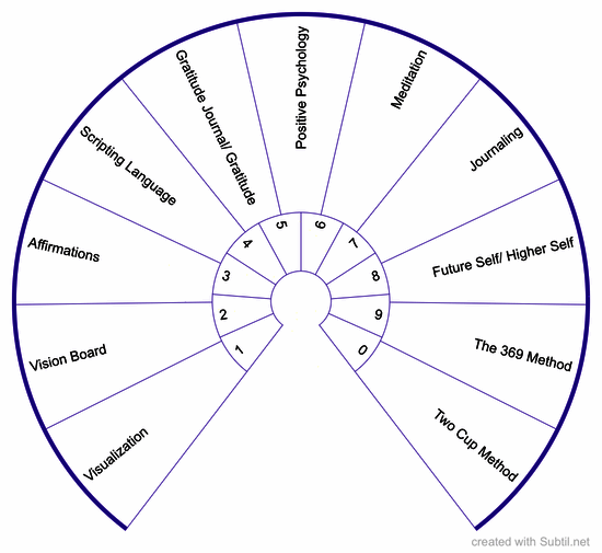 Manifestation techniques