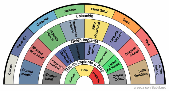 Biómetro de implantes y/o chips