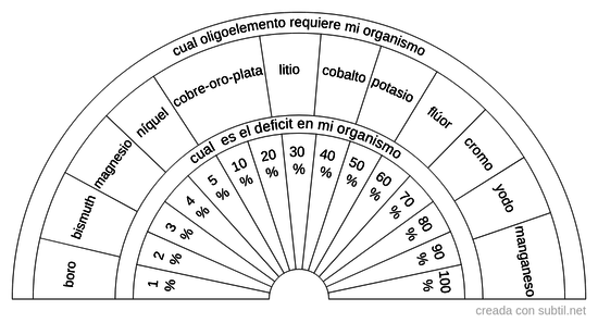 Oligoelementos en homeopatía